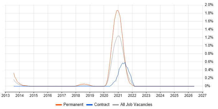 HAProxy job vacancy trend in Milton Keynes