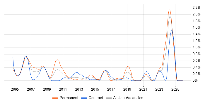 Hardware Engineer job vacancy trend in Milton Keynes