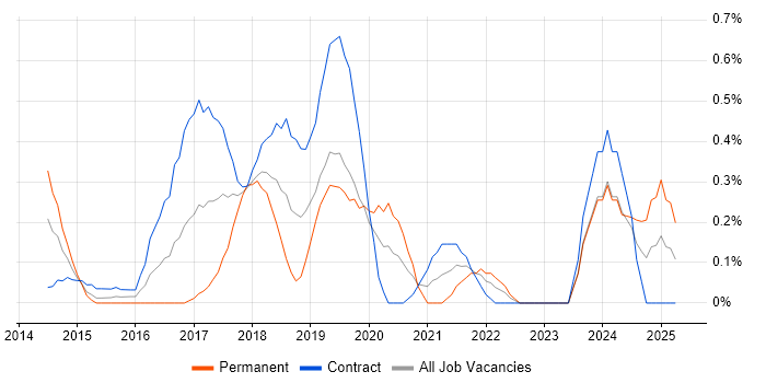 Job vacancy trend for HDFS in Milton Keynes Job vacancy trend for HDFS in Milton Keynes