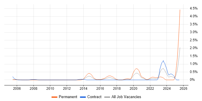 Job vacancy trend for Head of Architecture in Milton Keynes