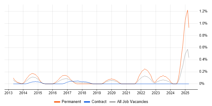 Job vacancy trend for Head of Digital in Milton Keynes