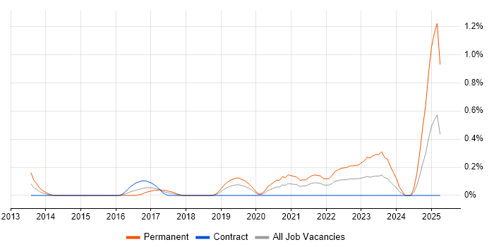 Job vacancy trend for Head of Engineering in Milton Keynes