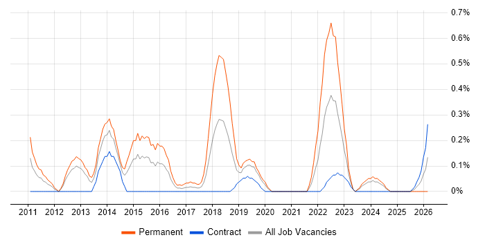 Head of Infrastructure job vacancy trend in Milton Keynes