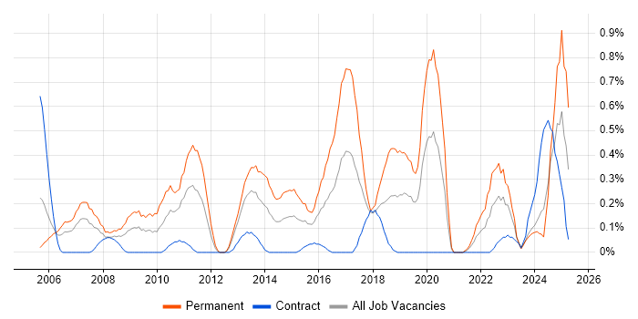 Job vacancy trend for Head of IT in Milton Keynes Job vacancy trend for Head of IT in Milton Keynes