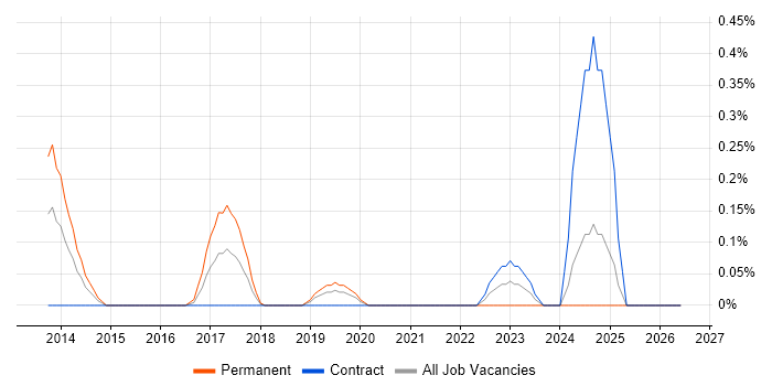 Head of Service Management job vacancy trend in Milton Keynes