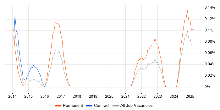 Job vacancy trend for Head of Technology in Milton Keynes
