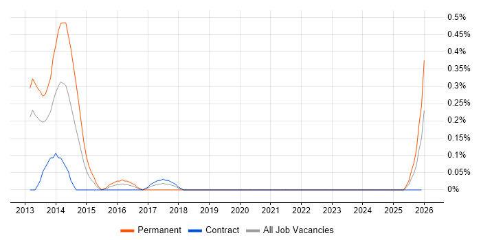 Health Informatics job vacancy trend in Milton Keynes
