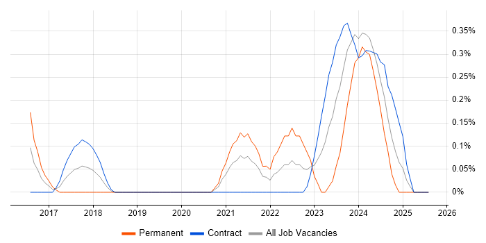 Job vacancy trend for Health Technology in Milton Keynes