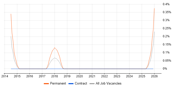 Healthcare Manager job vacancy trend in Milton Keynes