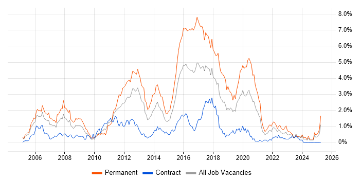 Job vacancy trend for Hibernate in Milton Keynes