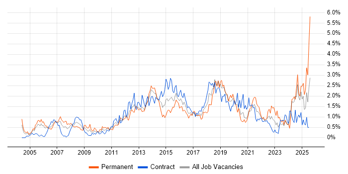 Job vacancy trend for High Availability in Milton Keynes