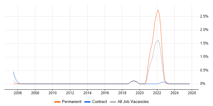 High-Fidelity Prototypes job vacancy trend in Milton Keynes
