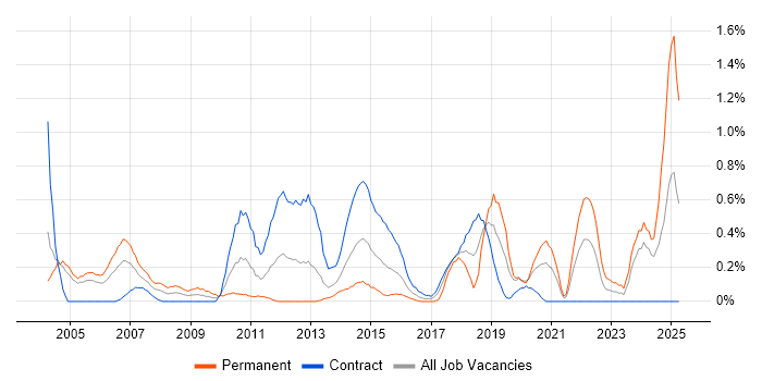 Job vacancy trend for HNC in Milton Keynes