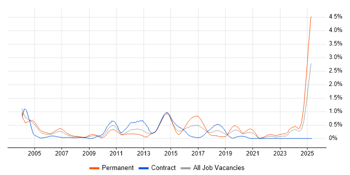 Job vacancy trend for HND in Milton Keynes Job vacancy trend for HND in Milton Keynes
