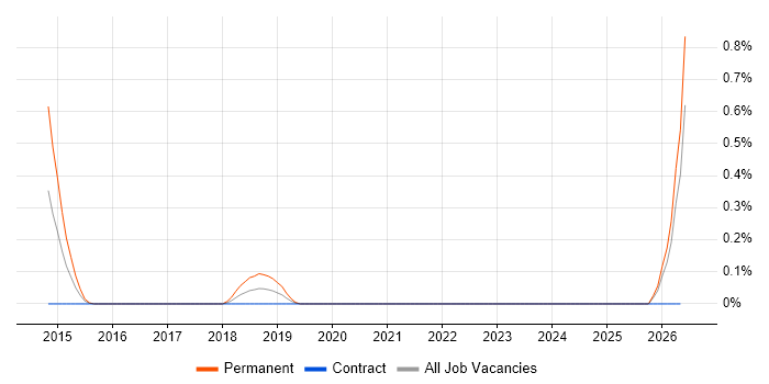 Home Automation job vacancy trend in Milton Keynes