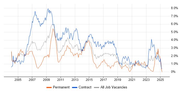 Job vacancy trend for HP in Milton Keynes