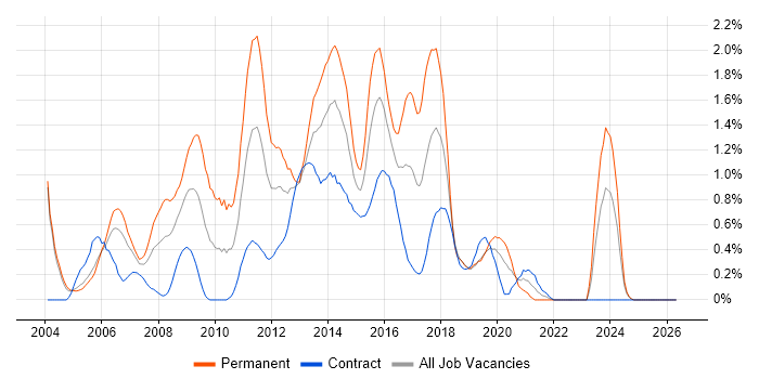 HTML Developer job vacancy trend in Milton Keynes