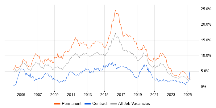 Job vacancy trend for HTML in Milton Keynes Job vacancy trend for HTML in Milton Keynes