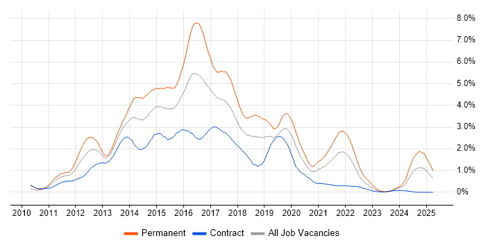 Job vacancy trend for HTML5 in Milton Keynes