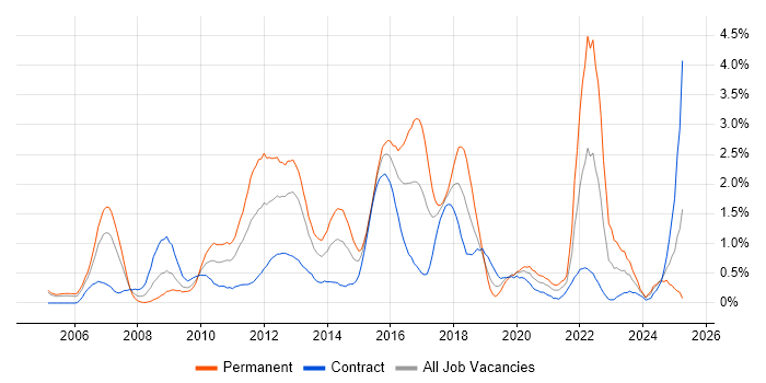 Job vacancy trend for HTTP in Milton Keynes Job vacancy trend for HTTP in Milton Keynes