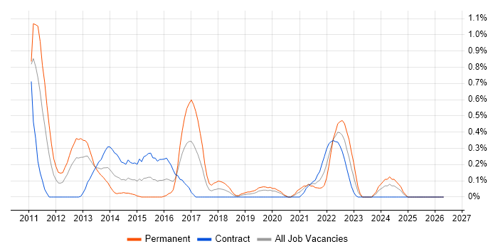 HTTPS job vacancy trend in Milton Keynes