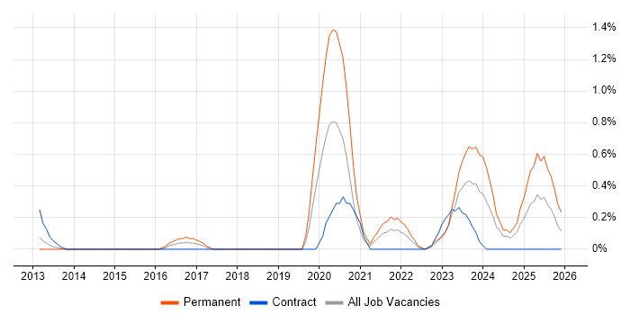 HubSpot job vacancy trend in Milton Keynes