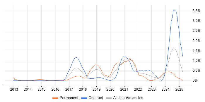 Job vacancy trend for Hybrid Cloud in Milton Keynes Job vacancy trend for Hybrid Cloud in Milton Keynes