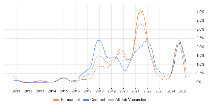 Job vacancy trend for IaaS in Milton Keynes Job vacancy trend for IaaS in Milton Keynes