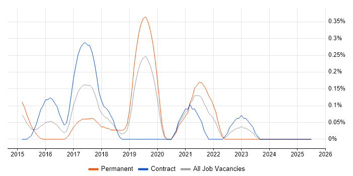 Job vacancy trend for IBM Cloud in Milton Keynes