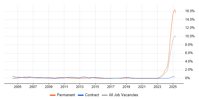 Job vacancy trend for IBM Domino in Milton Keynes Job vacancy trend for IBM Domino in Milton Keynes