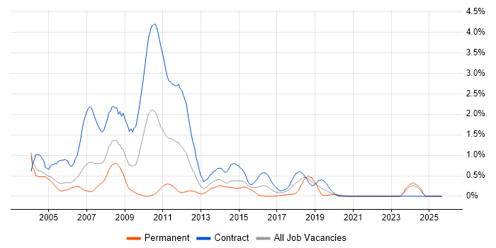 IBM Mainframe job vacancy trend in Milton Keynes