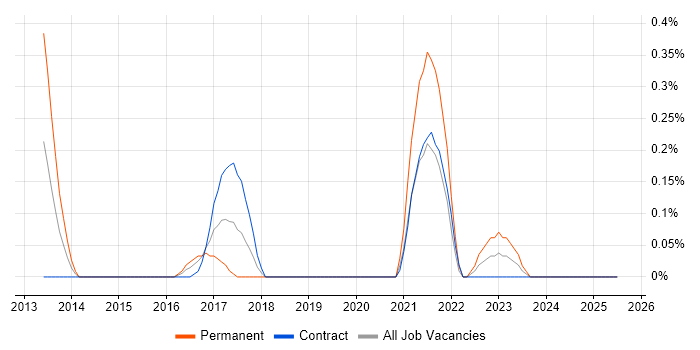 Job vacancy trend for IBM Storwize in Milton Keynes