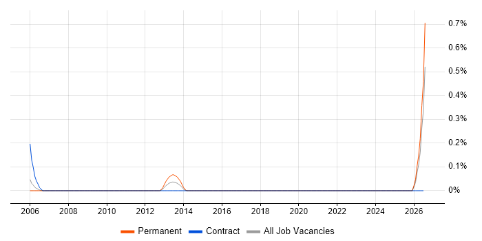 IBM Technical Consultant job vacancy trend in Milton Keynes