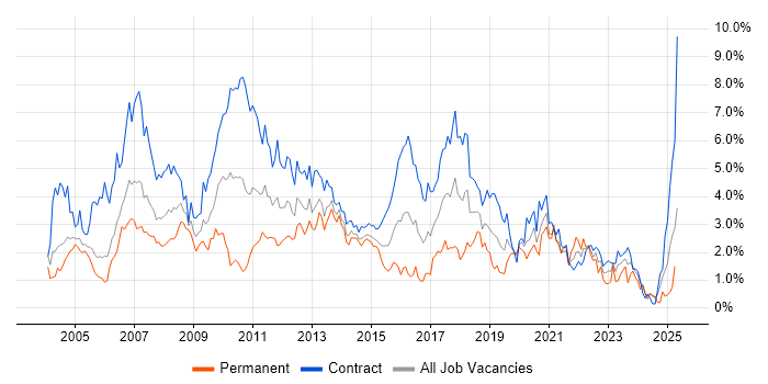 Job vacancy trend for IBM in Milton Keynes Job vacancy trend for IBM in Milton Keynes