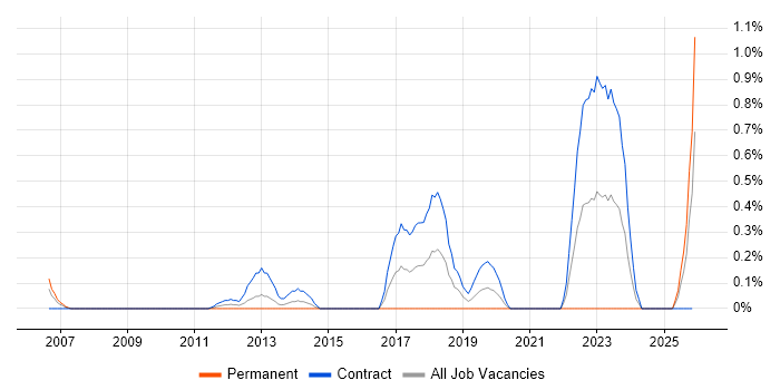 ICMP job vacancy trend in Milton Keynes