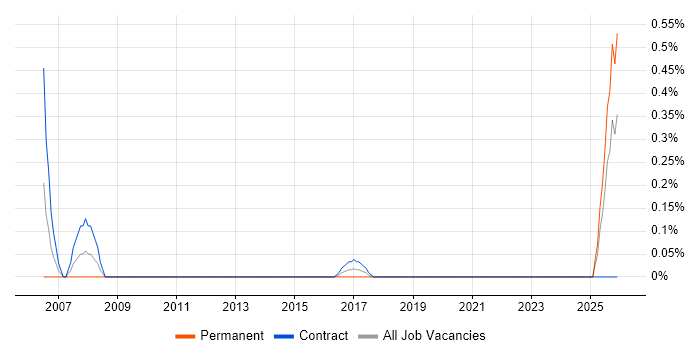 ICT Consultant job vacancy trend in Milton Keynes