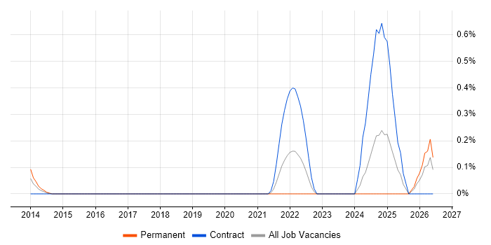 Ideation Sessions job vacancy trend in Milton Keynes