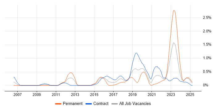 Job vacancy trend for Identity Access Management in Milton Keynes