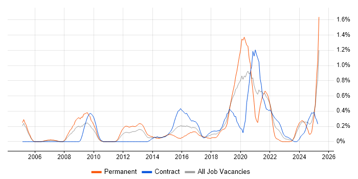Job vacancy trend for Identity Management in Milton Keynes