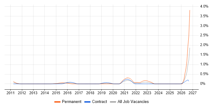 IIBA job vacancy trend in Milton Keynes