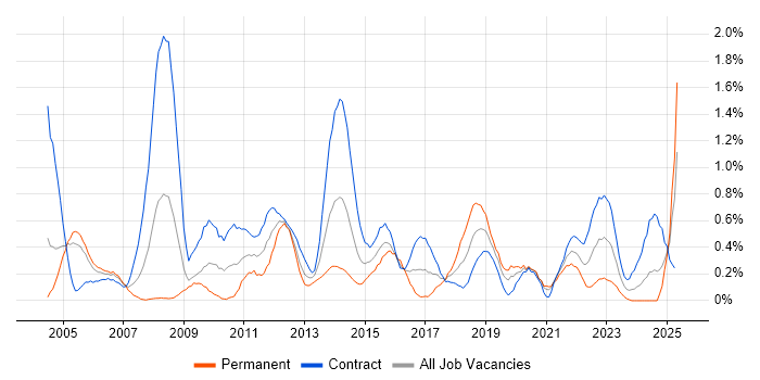 Job vacancy trend for Impact Analysis in Milton Keynes Job vacancy trend for Impact Analysis in Milton Keynes
