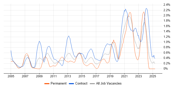 Job vacancy trend for Impact Assessments in Milton Keynes Job vacancy trend for Impact Assessments in Milton Keynes