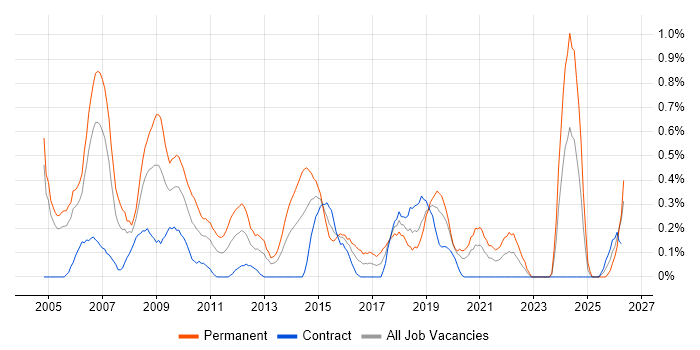 Implementation Consultant job vacancy trend in Milton Keynes