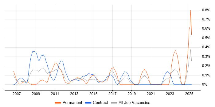 Job vacancy trend for Incident Analyst in Milton Keynes