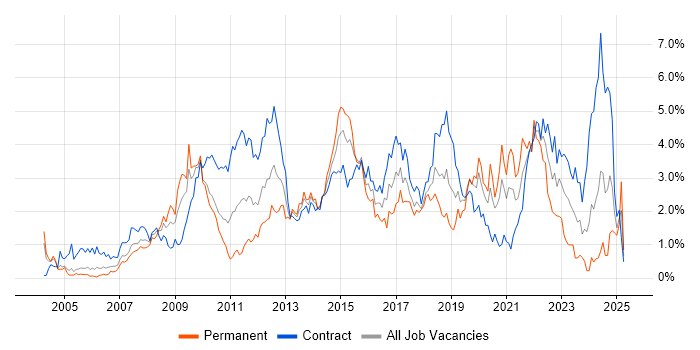 Job vacancy trend for Incident Management in Milton Keynes Job vacancy trend for Incident Management in Milton Keynes