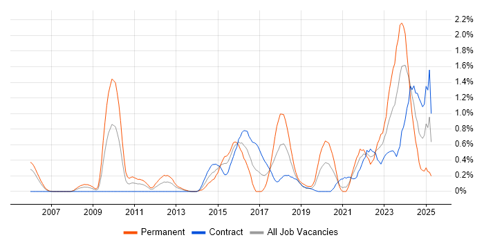 Job vacancy trend for Incident Response in Milton Keynes