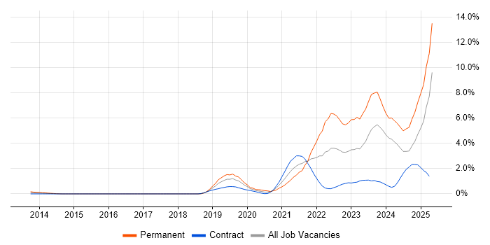 Job vacancy trend for Inclusion and Diversity in Milton Keynes Job vacancy trend for Inclusion and Diversity in Milton Keynes