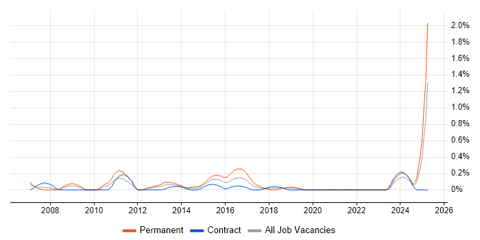 Job vacancy trend for InDesign in Milton Keynes