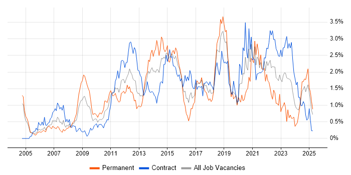 Job vacancy trend for Influencing Skills in Milton Keynes