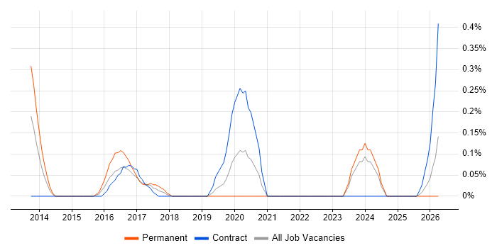 Infographics job vacancy trend in Milton Keynes